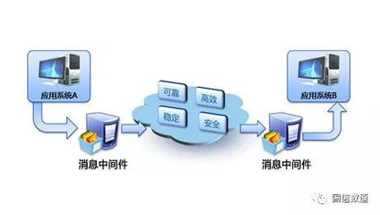 讓信息多跑路，消息中間件功不可沒 信息系統集成服務的關鍵支撐